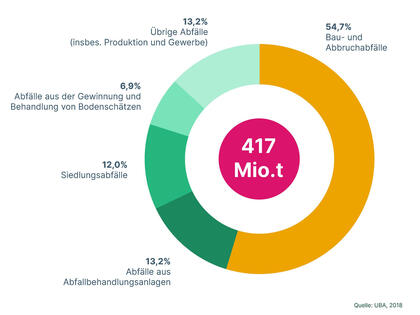 Bis zu 60% unseres Abfallaufkommens besteht aus Bau- und Abbruchabfällen (Quelle: UBA, 2018)