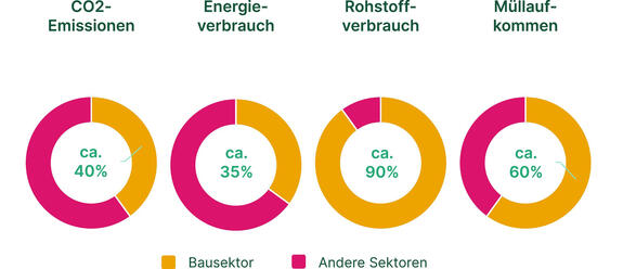 Anteil des Bauwesens (Quelle: Zentrum Ressourceneffizienz)