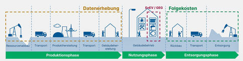 Der Lebenszyklus eines Gebäudes: Nur die Nutzungsphase wird „gesehen“!