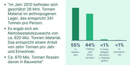 99% der von Menschen verarbeiteten Materialien sind in Bauwerken gebunden (Quelle: Umweltbundesamt:„Urban Mining“, 2017)